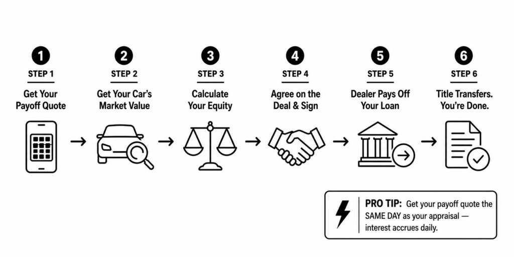 How Does Trading In a Financed Car Work
